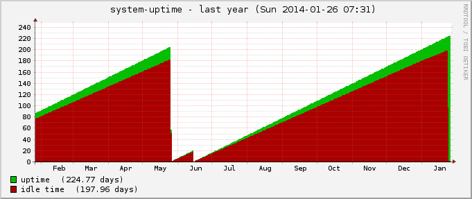 uptime