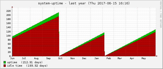 uptime