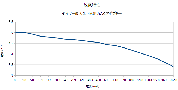 グラフ