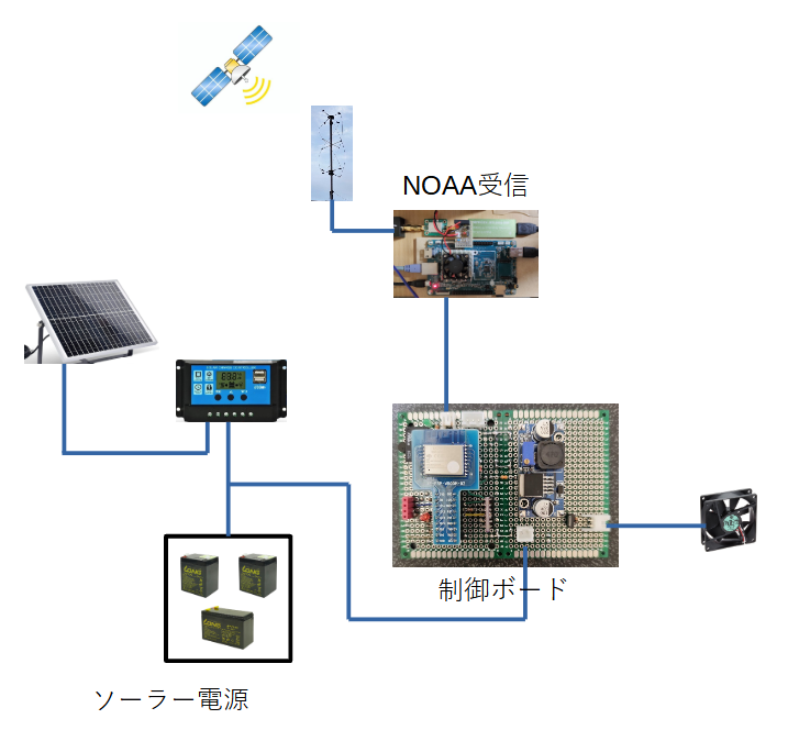 NOAA外部システム.png